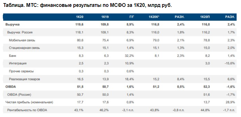 Инвестиционный проект мтс