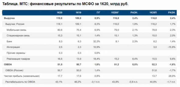 Дивидендная доходность МТС составит около 8,5% в 2020 и 2021 годах - Газпромбанк
