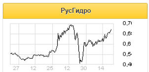 Отчет РусГидро подтверждает позитивные ожидания - Финам