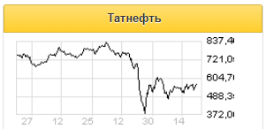Выручка Татнефти снизится на 20% - до 193 млрд рублей - Велес Капитал