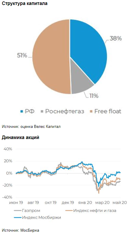 Газпром - смутные перспективы - Велес Капитал