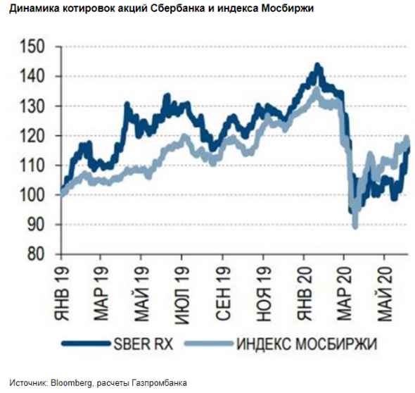 Майские результаты Сбербанка говорят о вероятности прохождения "дна" по прибыли в апреле - Газпромбанк
