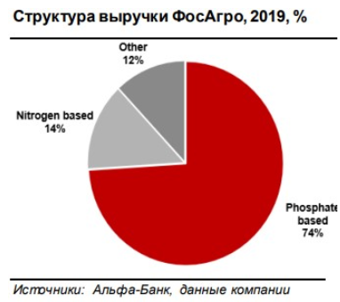 Рост российского сельскохозяйственного экспорта может стать позитивным драйвером для ФосАгро - Альфа-Банк