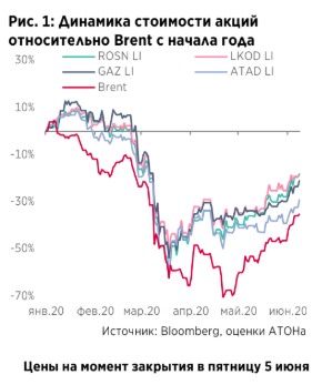 Рынок закладывает в цены на нефть наиболее оптимистичный сценарий - Атон