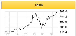 Акции Tesla поставили новый абсолютный рекорд - Фридом Финанс