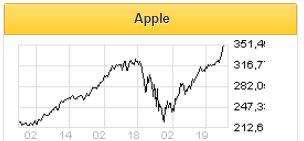 Акции Apple растут на волне интереса рынка к новым макбукам - Фридом Финанс