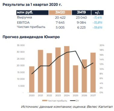 Юнипро сможет поддерживать дивидендные выплаты в размере более 90% в среднесрочной перспективе - Велес Капитал