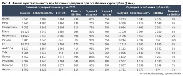 Ослабление рубля позитивно для металлургического и нефтегазового секторов - Атон