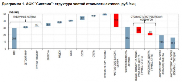 Портфель активов АФК Система хорошо сбалансирован, чтобы противостоять экономическим рискам - Газпромбанк