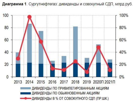 Сургутнефтегаз не сможет наращивать денежную позицию прежними темпами - Газпромбанк