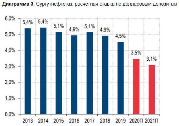 Сургутнефтегаз не сможет наращивать денежную позицию прежними темпами - Газпромбанк