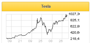 Tesla увеличивается в размерах - Финам Менеджмент