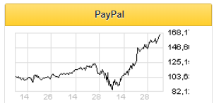 В этом году PayPal нарастит выручку как минимум на 13% - Фридом Финанс