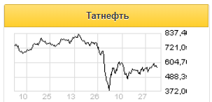Дивидендная доходность акций Татнефти может составить около 10,5% - Sberbank CIB