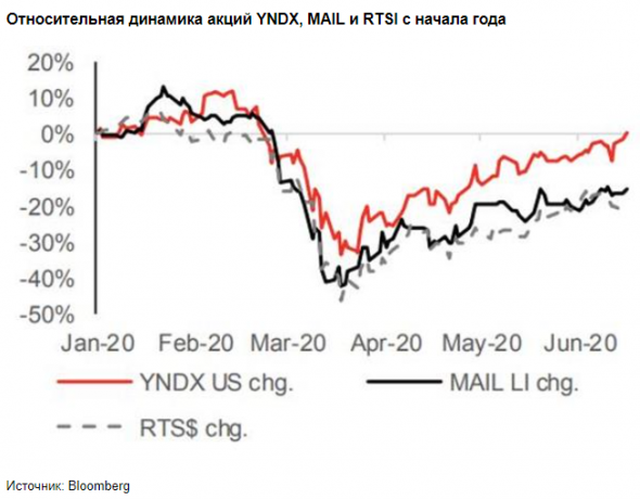 Яндекс полностью восстановился после падения в марте - Альфа-Банк