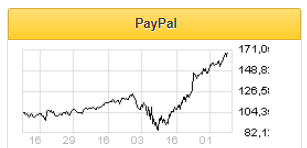 PayPal - главный бенефициар перетока торговли в online-сегмент - БКС