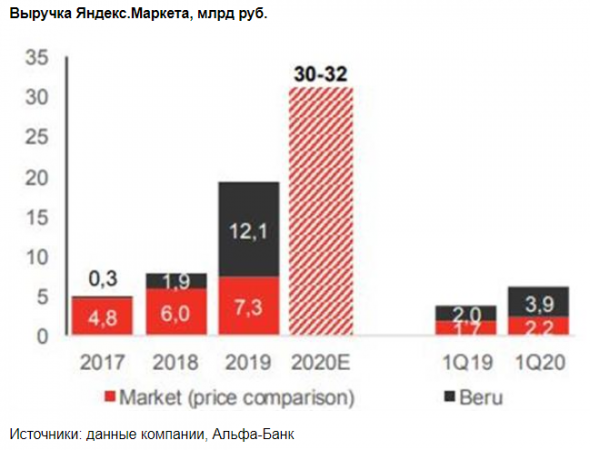 Яндекс.Маркет войдет в топ-3 на российском рынке e-commerce к 2023 году - Альфа-Банк