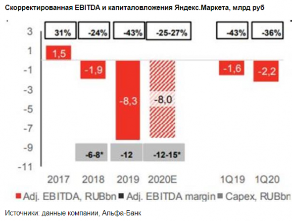 Яндекс.Маркет войдет в топ-3 на российском рынке e-commerce к 2023 году - Альфа-Банк