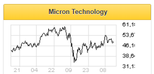 Результаты Micron отражают высокую устойчивость к фактору пандемии - Фридом Финанс