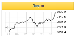 Рынок фиксирует твёрдые и понятные перспективы Яндекса - Финам
