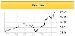 Акции Horizon Therapeutics обогатили инвесторов на 22% за полтора месяца - Финам