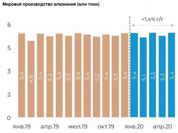 Вторая волна COVID-19 приведет к еще большему падению мирового спроса на алюминий - Велес Капитал