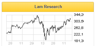 Акции Lam Research принесли солидную доходность и сохраняют потенциал - Финам