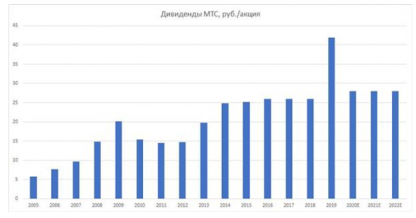 До конца года акции МТС могут подрасти до 350 рублей - ИК QBF