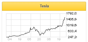 Включение в S&P500 позволит акциям Tesla зафиксироваться вблизи достигнутых вершин - Фридом Финанс