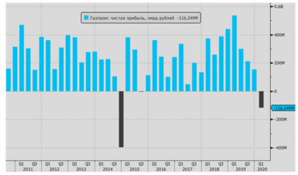 Итоговый дивиденд Газпрома за 2020 год вряд ли окажется выше выплат за 2019 год - Открытие Брокер