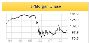Бумаги JPMorgan выглядят недооцененными и обладают потенциалом роста - Фридом Финанс