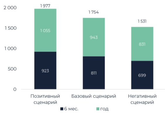 Ожидаемое ухудшение финпоказателей Норникеля ограничит потенциал роста котировок - Велес Капитал