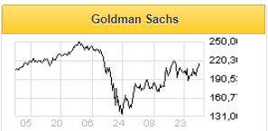 Целевая цена по акциям Goldman Sachs составляет $271 на горизонте года - Фридом Финанс