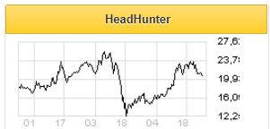 Риск навеса акций HeadHunter сохранится на горизонте года - Альфа-Банк