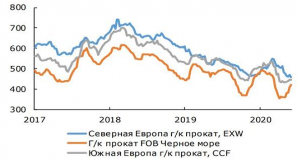 Российские металлурги были вынуждены перенаправить часть потоков своей продукции на внешние рынки - Промсвязьбанк