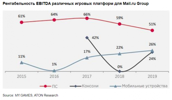 Краткосрочные перспективы Mail.ru Group остаются слабыми - Атон