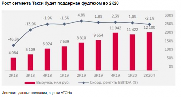Кризис - это возможность для Яндекса занять рыночную долю в ключевых вертикалях - Атон