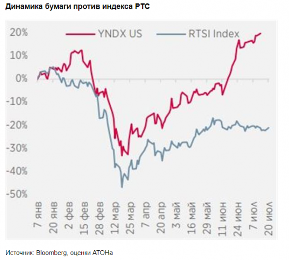 Кризис - это возможность для Яндекса занять рыночную долю в ключевых вертикалях - Атон