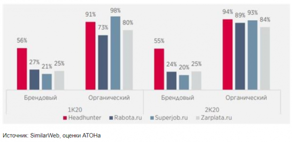 HeadHunter сохраняет лидирующие позиции на российском рынке - Атон