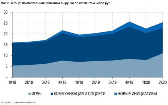 В 2020 году выручка Mail.ru Group от онлайн-рекламы вырастет на 2% - Газпромбанк