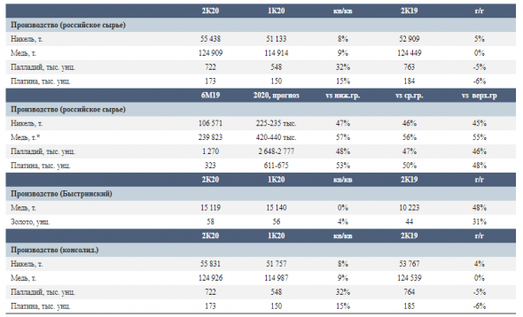 EBITDA Норникеля за первое полугодие может быть на уровне $3,95 млрд - Атон