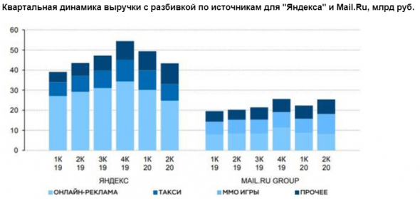 Для дальнейшего роста акций Яндекса нужны новые триггеры - Газпромбанк