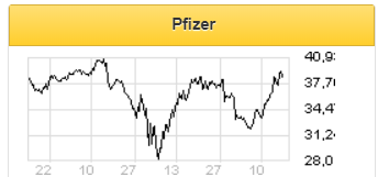 Pfizer держит марку в условиях пандемии - Финам