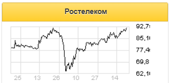 Выручка Ростелекома вырастет во 2 квартале на 10,3% - до 124,7 млрд рублей - Sberbank CIB