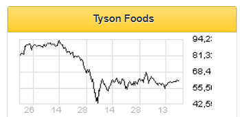 Назначение нового CEO усиливает привлекательность бумаг Tyson Foods для инвесторов - Финам