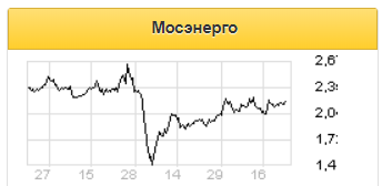 Выручка Мосэнерго за 2 квартал может опуститься на 10% - Газпромбанк