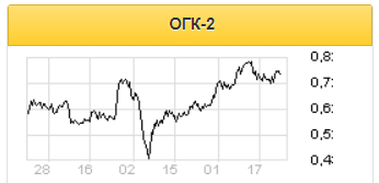 Скорректированная чистая прибыль ОГК-2 может снизиться на 36% - Газпромбанк