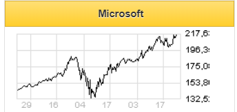 Инвесторы верят в способность Microsoft завершить сделку c TikTok в срок - Финам