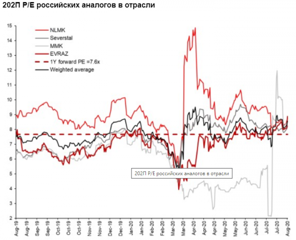 Потенциал роста акций Евраза составляет 55% - Альфа-Банк