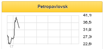 Риски, связанные с акционерными спорами в компании Petropavlovsk, слишком высоки - Московские партнеры